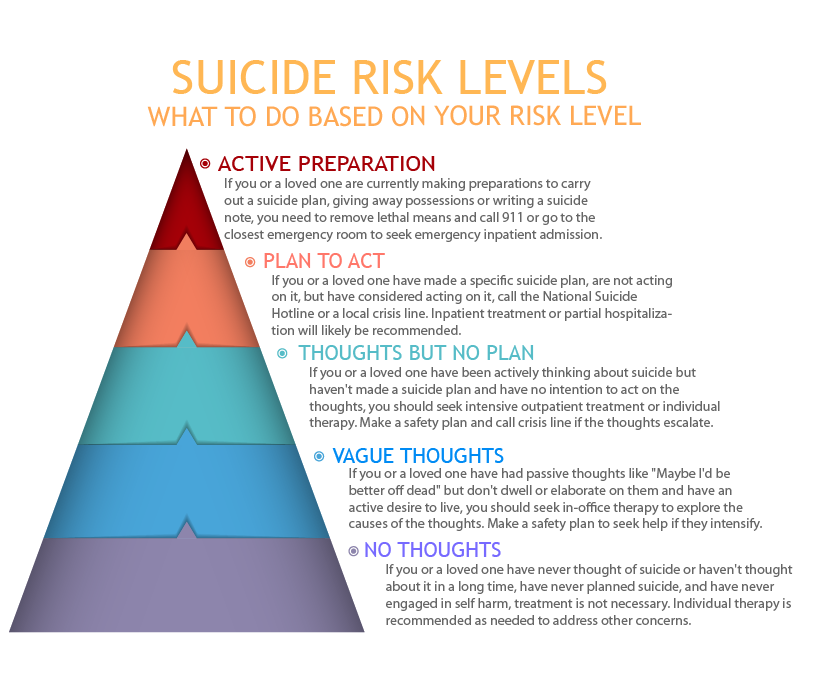 Based on your risk level, there are different actions you can take:- ACTIVE PREPERATION: If you or a loved one are currently making preparations to carry out a suicide plan, giving away possessions or writing a suicide note, you need to remove lethal means and call 911 or go to the closest emergency room to seek emergency inpatient admission. - PLAN TO ACT: if you or a loved one have made a specific suicide plan, are not acting on it, but have considered acting on it, call the National Suicide Hotline or a local crisis line. Inpatient treatment or partial hospitaliza-tion will likely be recommended- THOUGHTS BUT NO PLAN: If you or a loved one have been actively thinking about suicide but haven't made a suicide plan and have no intention to act on the thoughts, you should seek intensive outpatient treatment or individual therapy. Make a safety plan and call crisis line if the thoughts escalate.- VAGUE THOUGHTS: If you or a loved one have had passive thoughts like